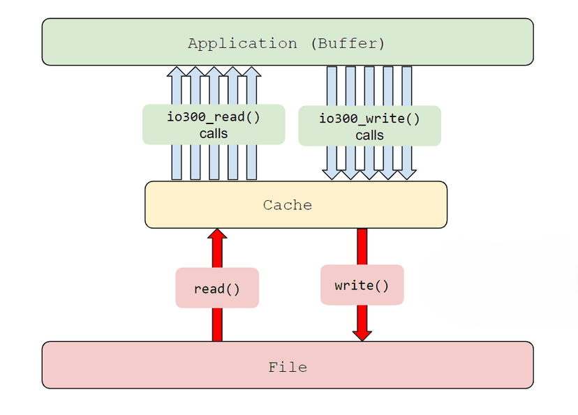 Caching I/O
