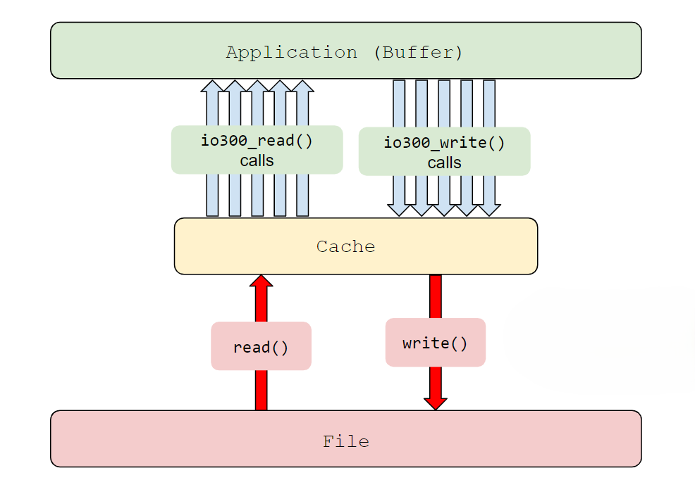 Caching I/O